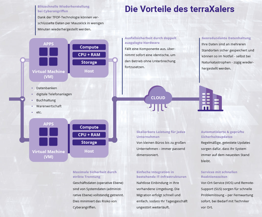 terraXaler Mini Node B3 - Leasingmodell (Laufzeit 60 Monate)